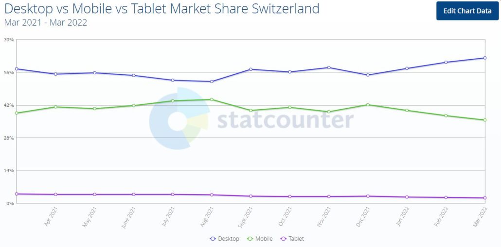 Vergleich Nutzung Handy, Desktop, Tablet in der Schweiz März 2022