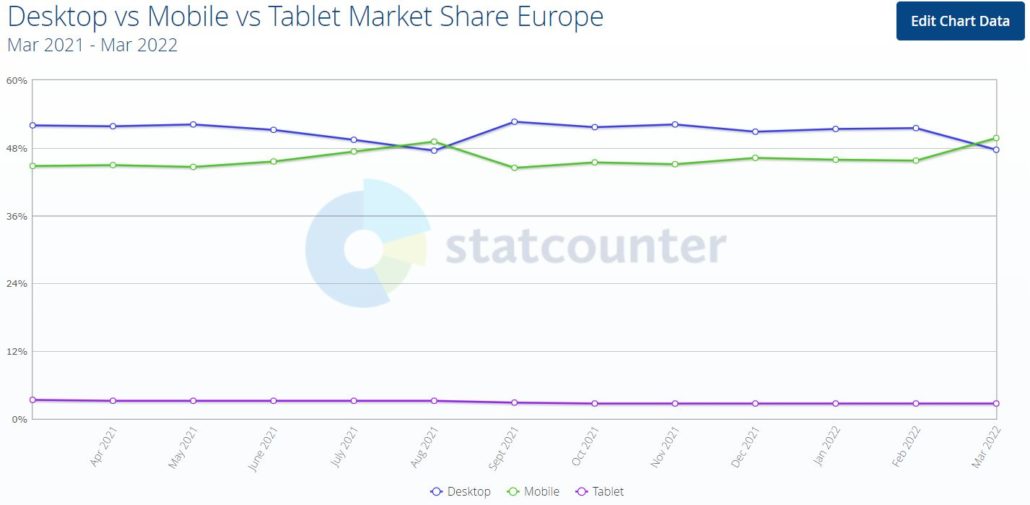 Vergleich Nutzung Handy, Desktop, Tablet in Europa März 2022