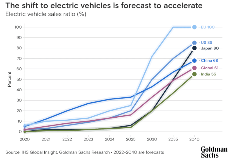 Die Akzeptanz von Elektrofahrzeugen nimmt stark zu, da der weltweite Trend zu kohlenstofffreien Fahrzeugen zunimmt. Nach Prognosen von Goldman Sachs Research werden Elektrofahrzeuge bis 2035 die Hälfte der weltweiten Autoverkäufe ausmachen.