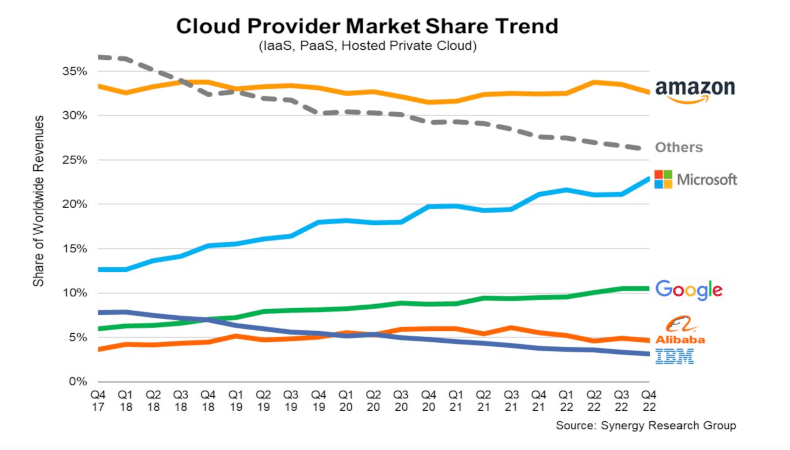 Unter den größten Cloud-Anbietern verzeichnete Microsoft einen starken Anstieg seines weltweiten Marktanteils, der nun 23 % erreicht hat, verglichen mit durchschnittlich 21 % in den vorangegangenen vier Quartalen. Der Marktführer Amazon blieb innerhalb seiner langjährigen Marktanteilsspanne von 32-34 %, während der Anteil von Google mit 11 % auf dem Niveau des Vorquartals blieb, aber um einen Prozentpunkt höher lag als vor einem Jahr. Insgesamt entfielen auf die drei Marktführer 66 % des weltweiten Marktes, gegenüber 63 % vor einem Jahr.