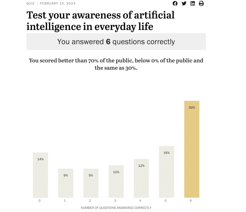 Künstliche Intelligenz: Was wissen wir zum Thema AI oder KI? 6 Fragen zum Thema - 30% der US Teilnehmer haben alle 6 Fragen richtig beantwortet.