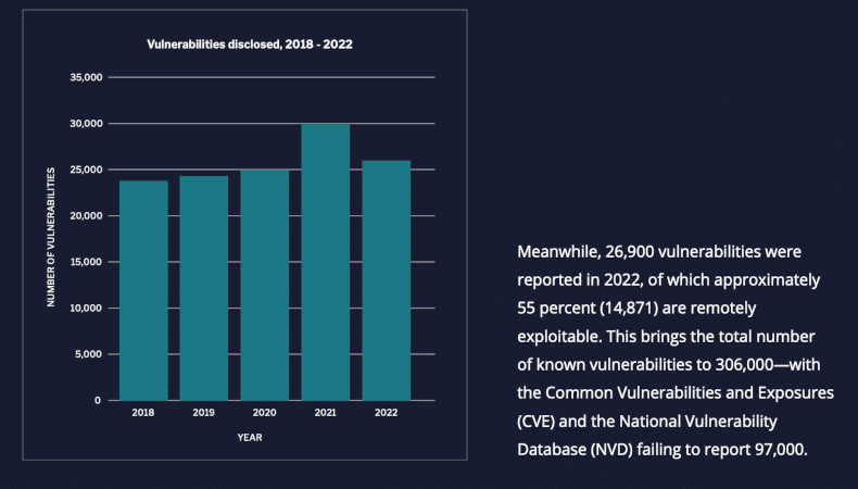 Vulnerabilities disclosed 2022: 26,900 Schwachstellen wurden 2022 festgestellt. Davon waren ca. 55 % (14.871) aus der Ferne nutzbar. Dies bringt die Gesamtzahl bekannten Schwachstellen auf 306.000...