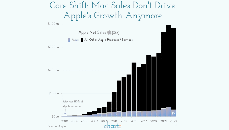 Wissen kompakt: 2001 machte Apple mit der Mac-Reihe 83 % seines Umsatzes. Heute sind es nur noch 8 % - was 29 Mrd. US-Dollar ausmacht! PS. Der erste Mac kostete damals 2’495 Dollar - in heutigem Geld etwa 7’000 Dollar.