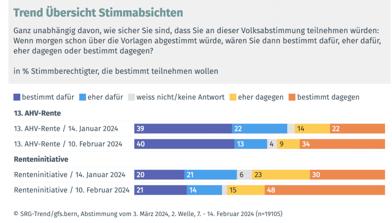 Schweiz: Abstimmung AHV Rente und Renteninitiative - 3. März, 2024. 2 Polls von GFS Bern für SRG, NEIN Absichten zu den beiden Vorlagen steigen.