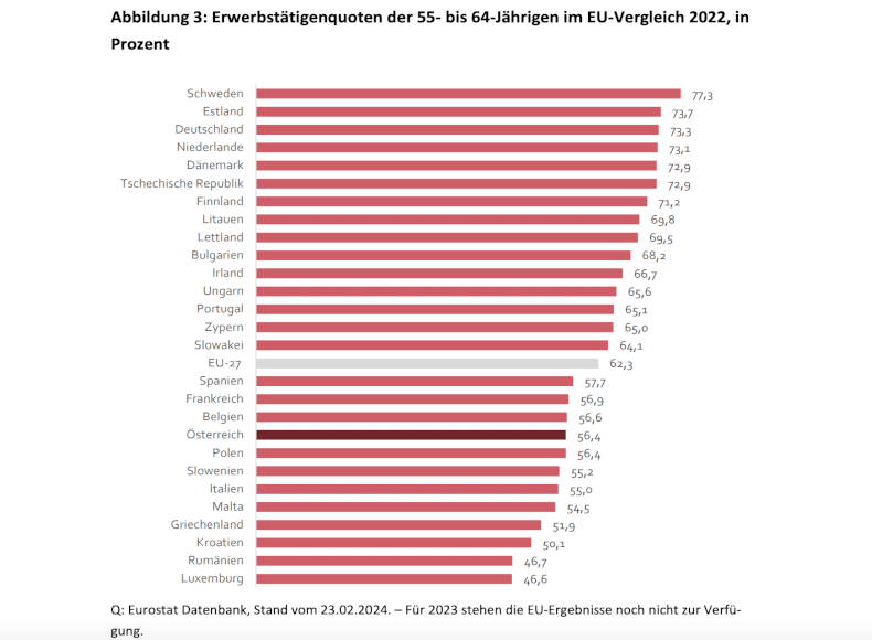 Erwerbsquote der 55-64 Jährigen im EU Vergleich 2022: Luxembourg hat die tiefste Rate mit 46,6%, Schweden, aber auch Estland, Deutschland, Niederlande und Dänemark sind die Leader mit über 70%