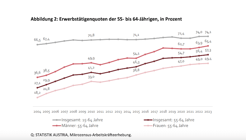 Österreich Erwerbsquote 55-64 Jährige: Diese hat sich von 2004 bis 2023 fast verdoppelt. Grund ist unter anderem die Anhebung des Alters für den Ruhestand z.B. für Frauen.