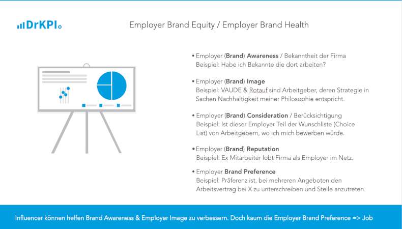Employer Brand Equity / Employer Brand Health: Awareness, Image, Consideration, Reputation und Preference.