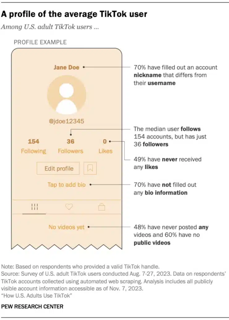 Quelle Pew Research: Umfrage unter erwachsenen TikTok-Nutzern in den USA, durchgeführt vom 7. bis 27. August 2023. Daten zu den TikTok-Konten der Befragten wurden durch automatisiertes Web Scraping gesammelt.
