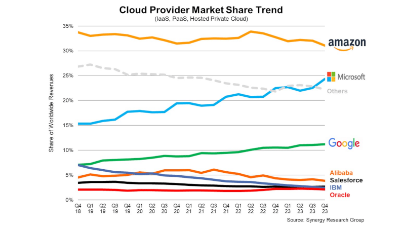 Cloud Computing Marktanteile: Amazon, Microsoft, Google, usw. Zu den Tier-2-Cloud-Anbietern mit den höchsten jährlichen Wachstumsraten gehören Huawei, China Telecom, Snowflake, MongoDB, Oracle und VMware gemäss Synergy Research Group.