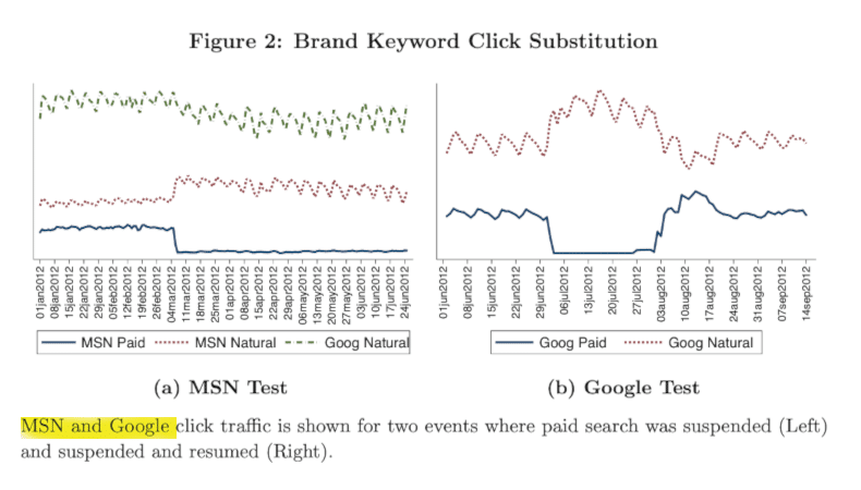 eBay Resultate der Tests mit Google und Bing: Die Beweise untermauern die intuitive Vorstellung, dass die natürliche Suche für Marken-Keywords nahezu ein perfekter Ersatz für die bezahlte Suche ist. Dadurch zeigt sich - SEM ist im Falle von Marken-Keywords für kurzfristige Verkäufe unwirksam.