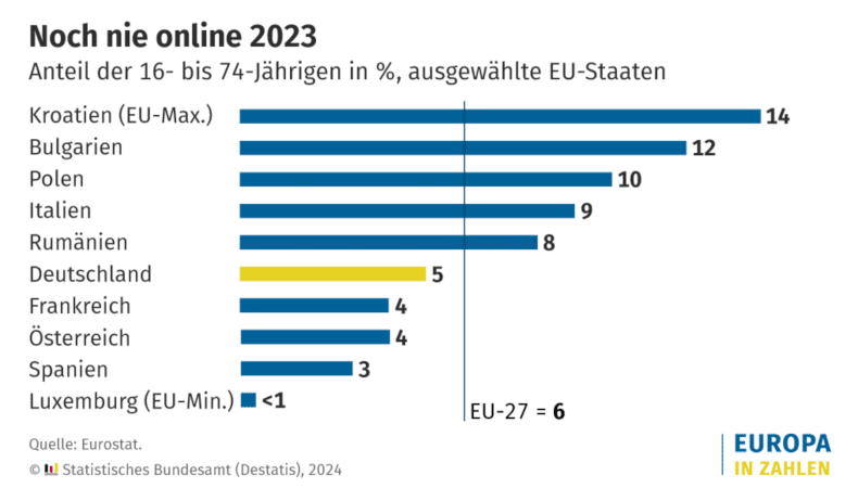 Statistik Trends: 5 % der Bevölkerung im Alter von 16 bis 74 Jahren in Deutschland sind offline Diese Offliner haben noch nie das Internet genutzt. Das entspricht 3,1 Millionen Menschen in Deutschland.