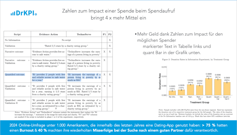 4 x höhere Spendemittel generiert, wenn der Spendaufruf quantitative Informationen zum Impact der Spende enthält.