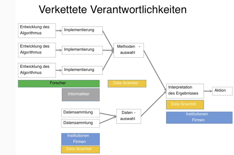 KI-Begriffe einfach erklärt: <br>AI-Glossar - Teil 2 Algorithmus - wie funktioniert es. Mehrere Parteien erstellen den Code für den Algorithmus, sammeln Daten und wählen diese zur Analyse aus. Dies führt zu einer Kette von Verantwortlichkeiten - 5 Arten von Fehlermöglichkeiten - können beim überprüfen des Algorithmus indentifiziert werden.