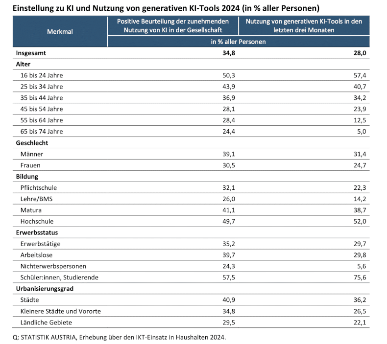 Erstellung der Generative KI Richtlinie:<br>Leitfaden zur Umsetzung Statistik Austria Daten zeigten warum Unternehmen eine KI Richtlinie brauchen. Gemäss Umfrage empfinden mehr als die Hälfte - 50,3 % der 16- bis 24-Jährigen die zunehmende Nutzung von KI als positiv. Sie nutzen generative KI-Tools wie ChatGPT oder DeepSeek regelmässig. Ähnlich hohe Anteile - 52 % - zeigt die Studie auch bei Hochschulabsolvent:innen.