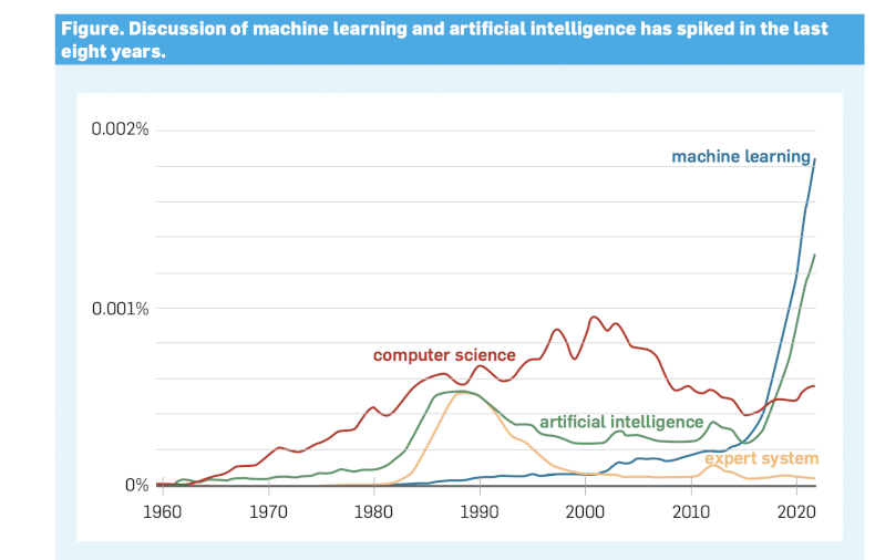 KI-Begriffe einfach erklärt: <br>AI-Glossar - Teil 2 KI-Begriffe im Wandel: Seit 2015 hat die Diskussion über Machine Learning im Netz stark zugenommen. In den 1990er-Jahren dominierten hingegen Expertensysteme und Computer Science mit AI-Bezug die Fachwelt und Schlagzeilen.