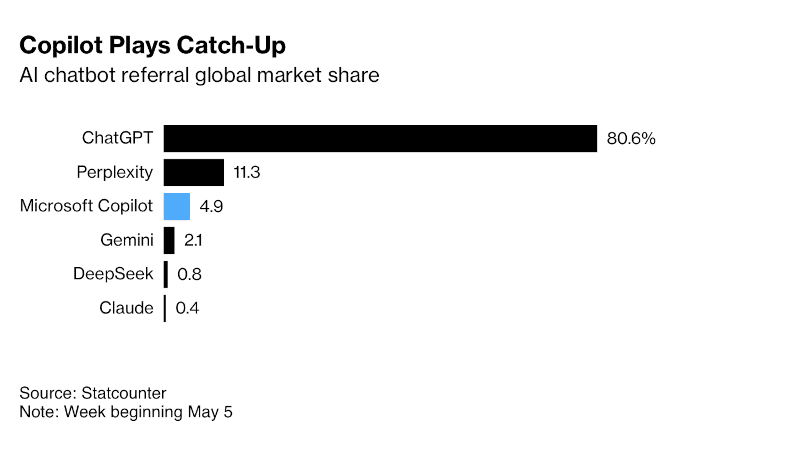 KI-Begriffe einfach erklärt: <br>AI-Glossar - Teil 2 Marktanteile LLMs Mai 2025: ChatGPT der Gigant mit 80.6%, vor Perplexity mit 11.3%, Microsoft Copilot 4.9%, Gemini 2.1% und China's Open-Source Überraschung DeepSeek 0.8% und Claude mit 0.4%.