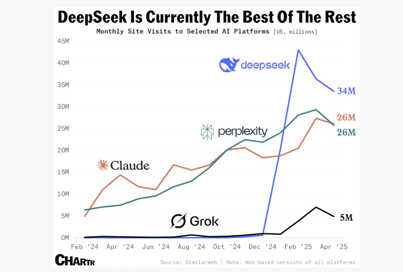 DeepSeek - das chinesische Startup, dessen R1-Modell die KI-Aktien im Januar ins Wanken brachte - liegt an der Spitze, hat aber in letzter Zeit an Schwung verloren.