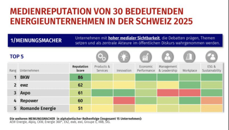 Ranking Rauschen - Das Problem: Diese Zahlen messen, dass über ein Unternehmen gesprochen wird – nicht wie oder warum. Sie ignorieren wichtige qualitative Einflussfaktoren wie Vertrauen, Kontext der Erwähnung, Kommunikationsstrategie, Werbeausgaben oder Lobbying-Einsatz. Hinzu kommt: Die Methodologie dieser Rankings bleibt oft undurchsichtig. Welche Quellen wurden gewichtet? Welche Bewertungen flossen ein? Was genau misst „Reputation“? Kurz: Viele Rankings erzeugen Sichtbarkeit und liefern schöne Zahlen – aber wenig Substanz. Gerade beim Einsatz von KI, bei dem es um Effizienz, Qualität und strategische Wirkung gehen sollte, braucht es mehr als plakative Platzierungen.