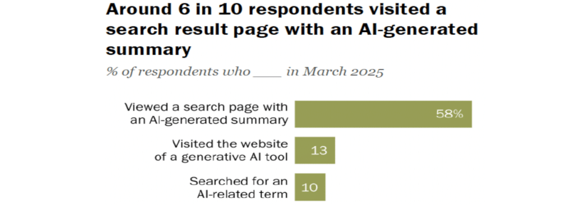 Measure what counts: Eine einmonatige Erhebung von Web-Browsing-Daten zeigt, dass etwa 6 von 10 Befragten eine Suchergebnisseite mit einer KI-generierten Zusammenfassung besucht haben. Jedoch Besuche von Webseiten mit ausführlichem Inhalt über KI waren viel seltener.