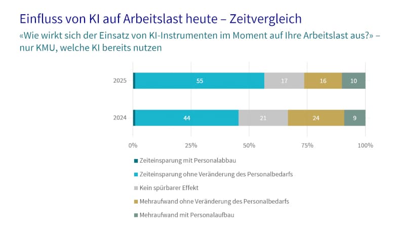 #TechTalk2030: KI für KMU – Was wirklich zählt und welche Trends 2026 entscheiden Grafik Sotomo Axa Umfrage zum Einsatz von KI und Technologie in CH KMU - Vergleich 2024 vs. 2025