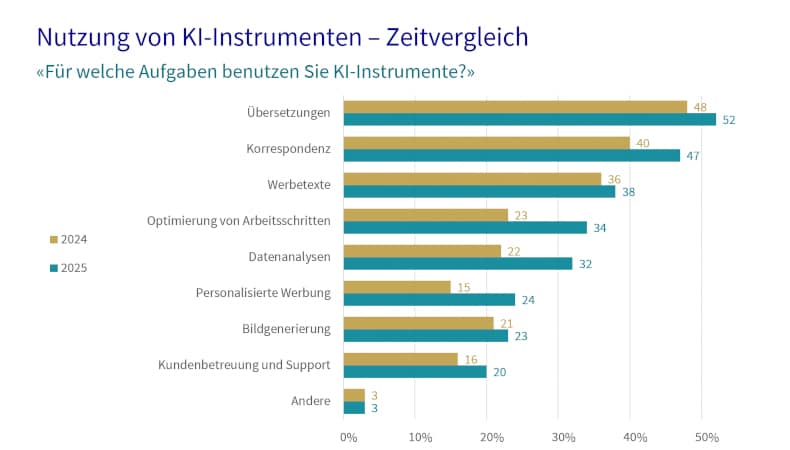 #TechTalk2030: KI für KMU – Was wirklich zählt und welche Trends 2026 entscheiden Grafik Sotomo Axa Umfrage zum Einsatz von KI und Technologie in CH KMU - Wie wird KI eingesetzt