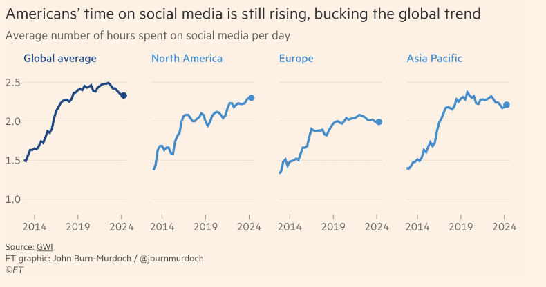 KI und Marketing: USA und Nutzung von Social Media =/> Tendenz steigend. <br />Wer will noch auf Social Media Zeit verbringen, wenn man auch Freunde und Bekannte um die Ecke abends treffen kann?“<br />
<br />Siehe  <a href=