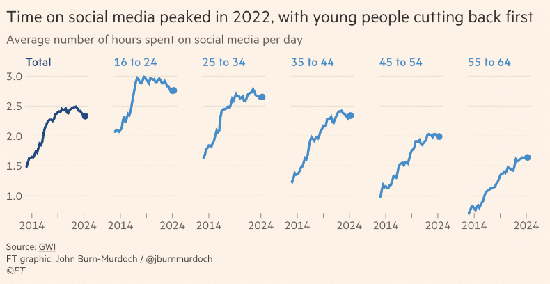 KI und Marketing im KMU: Realität statt Hype – Zeitaufwand, Herausforderungen, Lösungen Nutzung von Social Media peaked 2022. Seither sinkt diese Zahl vor allem bei den 16-24 Jahre alten Nutzern.