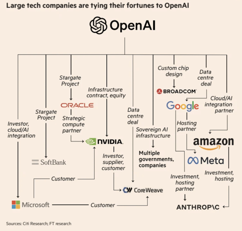 OpenAI lockt Big Tech mit einer 1-Billion-Dollar-Wette auf seine Gewinnaussichten