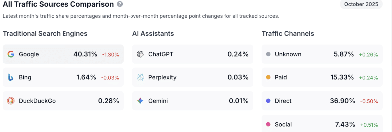 Traffic-Quellen-Vergleich Oktober 2025: Google 40 %, Bing 1,6 %, DuckDuckGo 0,3 %, KI-Assistenten unter 1 % Anteil.