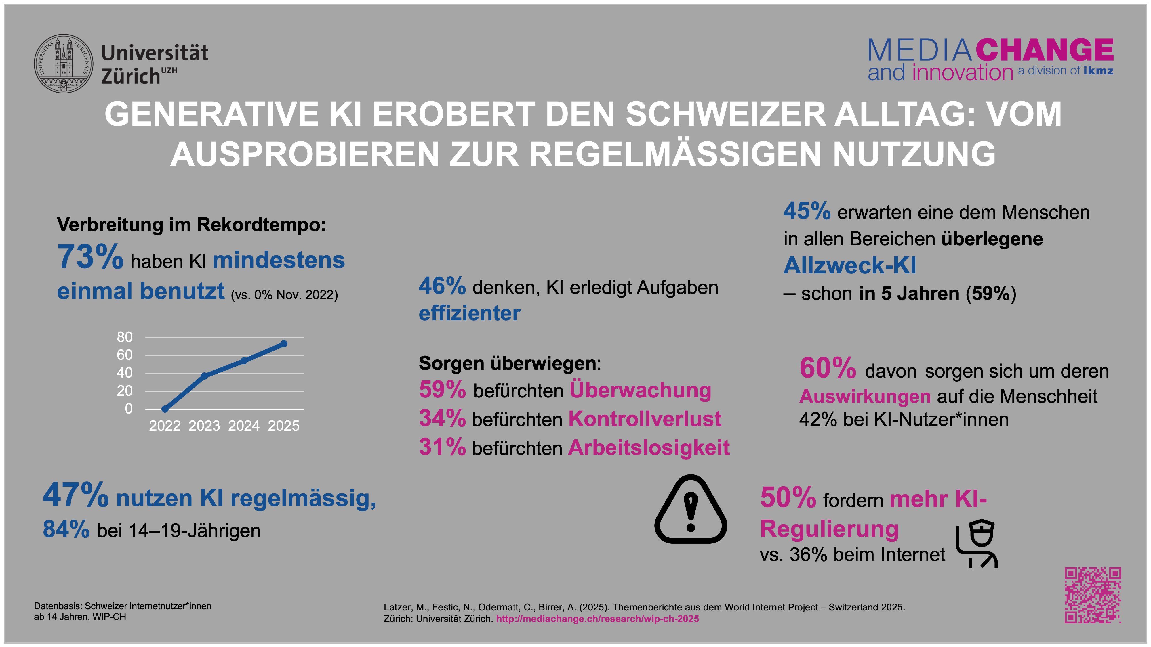 Generative KI Nutzung Schweiz 2025: 97% kennen Chatbots wie ChatGPT, 73% haben sie genutzt. Relevanz für Gesundheits-Chatbots von OrphanHealthcare.