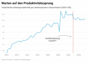 Messen was zählt – mit DrKPI® Grafik zur Arbeitsproduktivität pro Arbeitsstunde in Deutschland von 2010 bis 2025, Eurostat-Daten. Index 2010 unter 90, 2020 = 100, 2025 ca. 102. 2023 markiert mit roter Linie für ChatGPT-Veröffentlichung, kein Produktivitätsschub erkennbar.
