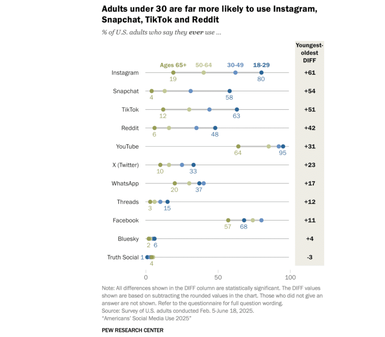 YouTube und Facebook sind die einzigen Websites, die von einer Mehrheit aller Altersgruppen genutzt werden