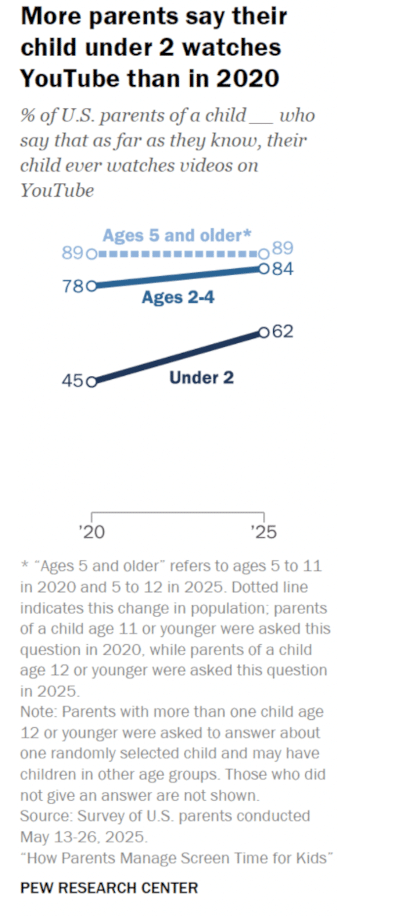 Pew-Research-Grafik 2025 zur YouTube-Nutzung von Kleinkindern. Der Anteil der unter Zweijährigen, die YouTube schauen, steigt von 45 % im Jahr 2020 auf 62 % im Jahr 2025.