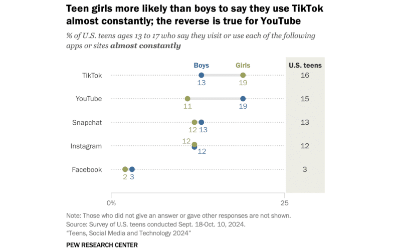 Grafik zur intensiven Social-Media-Nutzung von US-Teens 2024: Mädchen nutzen TikTok fast ständig häufiger als Jungen, während Jungen YouTube häufiger fast ständig nutzen. Daten nach Geschlecht, Pew Research Center 2024.