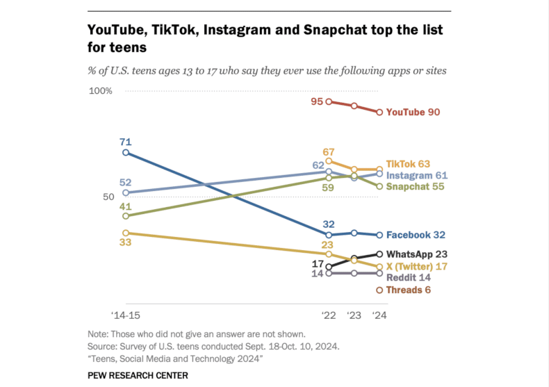 Die Grafik zeigt, welche Social-Media-Plattformen US-Teenager 2024 nutzen. YouTube liegt mit 90 % klar vorne, gefolgt von TikTok (63 %), Instagram (61 %) und Snapchat (55 %). Facebook und X sind stark zurückgegangen, während WhatsApp, Reddit und Threads nur geringe Nutzung aufweisen. Daten aus der Pew Research Center Studie von September–Oktober 2024.