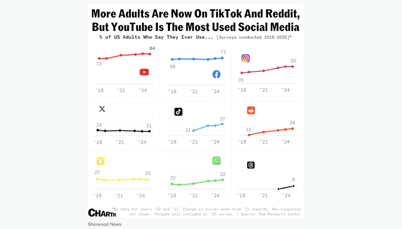 Sherwood News - Flop - Grafik zeigt Nutzung von Social-Media-Plattformen durch US-Teenager 13–17 Jahre, basierend auf Pew-Daten 2024, angepasst von Sherwood