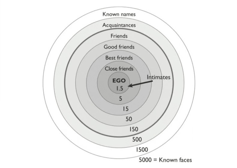 Marketing Events ROI 2026 Dunbar Zahl zeigt maximal 150 bedeutungsvolle Beziehungen statt 500 LinkedIn Kontakte