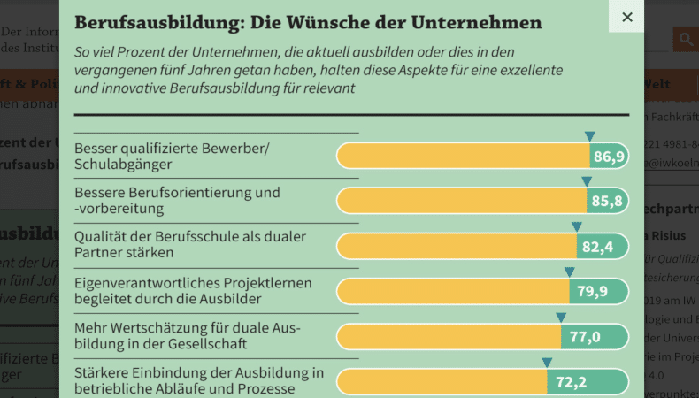 Infografik: Welche Maßnahmen wünschen sich Unternehmen für eine bessere Berufsausbildung? Fokus auf Förderung leistungsschwächerer Azubis, bessere Berufsorientierung und qualifiziertes Ausbildungspersonal. Quelle: IW Köln, 2025.
