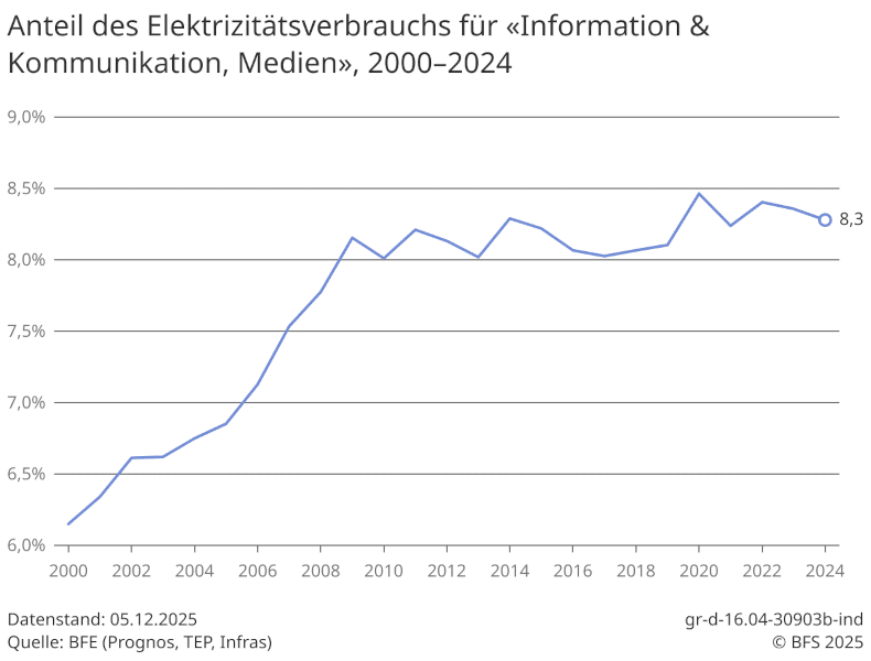 Elektrizitaetsverbrauch der CH-Haushalte für Information und Kommunikation 2000–2024