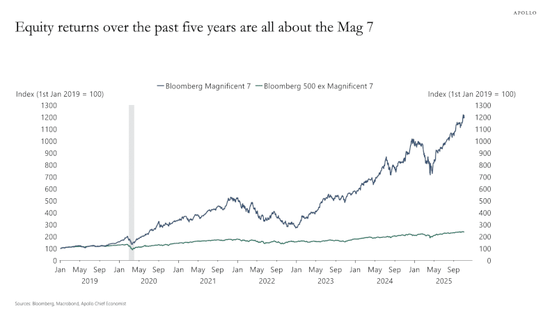 Aktienrenditen 2019 bis 2025: Vergleich Magnificent 7 versus Bloomberg 500 ohne Magnificent 7
