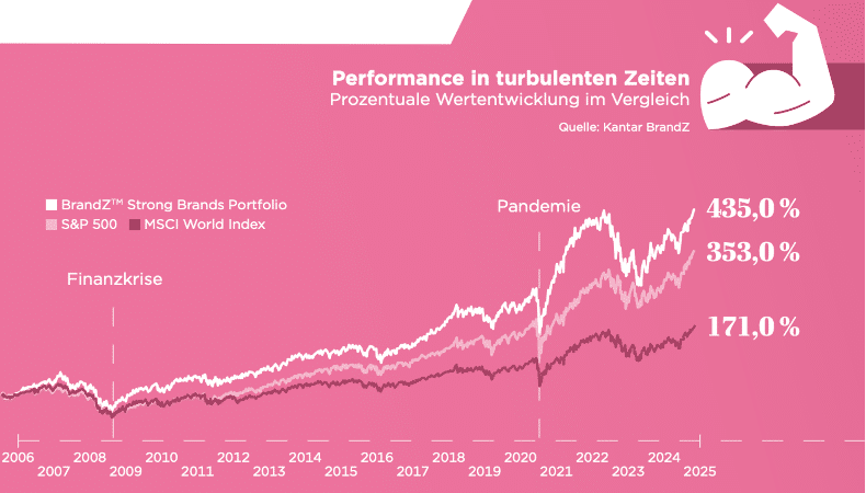 Langfristige Renditeentwicklung von Top-Marken laut Kantar BrandZ, Problem für KMU: Magnificent 7 nicht berücksichtigt