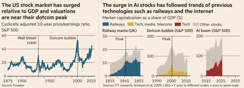 KI Geschichte 2026: US-Aktienmarkt CAPE Ratio seit 1875 erreicht Dotcom-Niveau, Vergleich KI-Boom mit Railway Mania und Dotcom Bubble zeigt ähnliche Bewertungsmuster