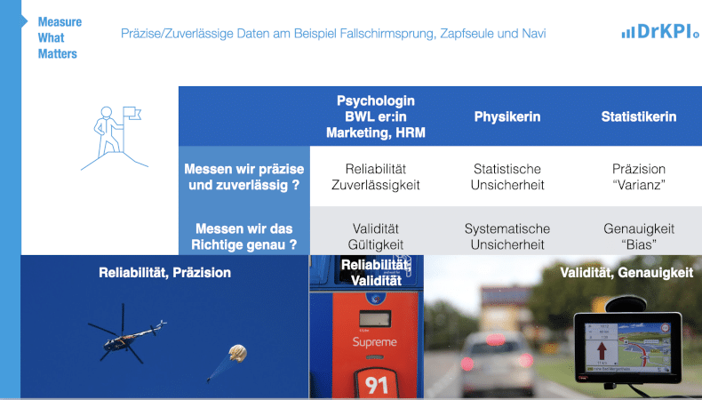 Vergleich von Reliabilität, Validität und Präzision anhand von Fallschirmsprung, Zapfsäule und Navigationsgerät aus Sicht von Psychologie, Physik und Statistik.