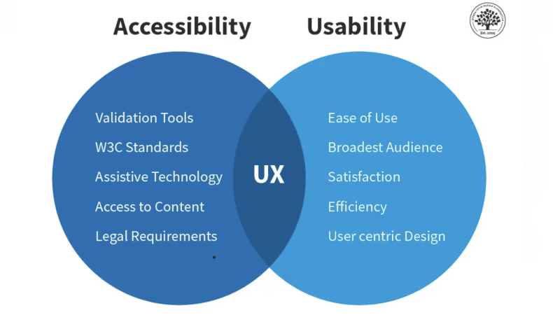 Diagramm mit zwei überlappenden Kreisen: Accessibility und Usability, Schnittmenge ist User Experience (UX)