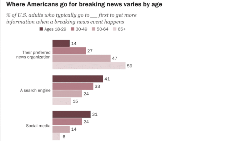 Gen Z Brand Trust: Pew Research Chart zeigt wo US-Erwachsene bei Breaking News zuerst suchen — Social Media vs. klassische Medien
