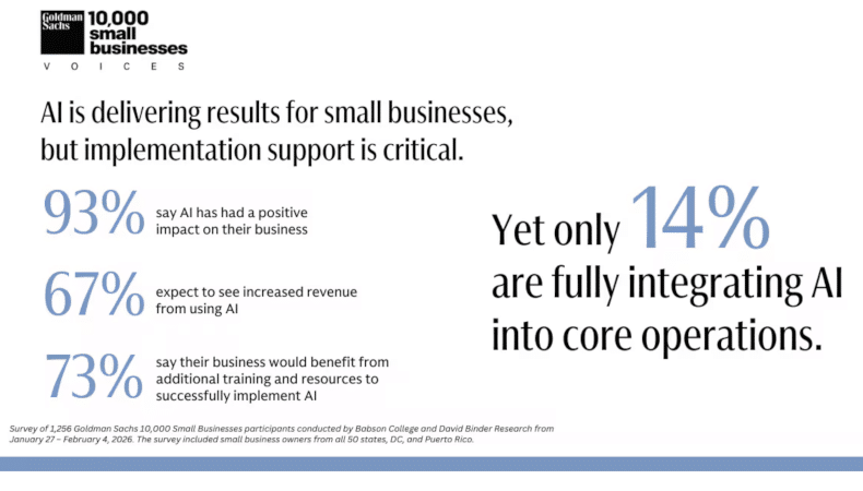 Slide zur KI-Nutzung in US-KMU: 93 % berichten von positiven Effekten, 67 % erwarten mehr Umsatz, 73 % wünschen zusätzliche Schulung und Ressourcen, aber nur 14 % haben KI vollständig in Kernprozesse integriert.
