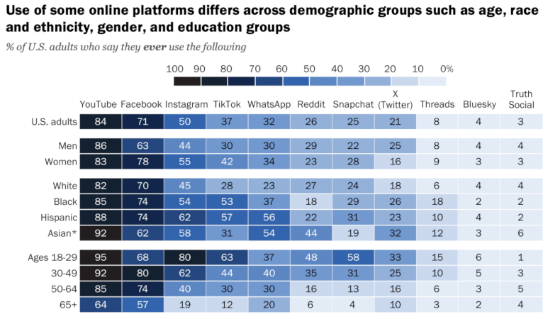 Gen Z Kommunikation: Grafik zeigt die Social-Media-Nutzung in den USA 2025 nach Altersgruppen. Unter 30-Jährige nutzen Instagram, TikTok, Snapchat und Reddit deutlich häufiger als ältere Erwachsene.