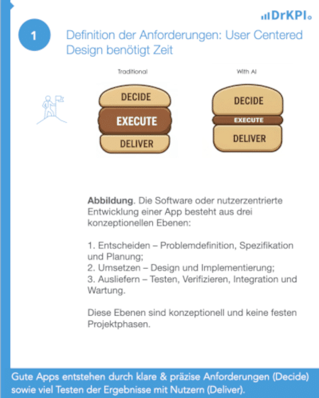 Definition der Anforderungen: User Centered Design benötigt Zeit — Hamburger-Grafik Decide, Execute, Deliver: Traditioneller Ansatz links vs. heute mit AI - rechte Seite.